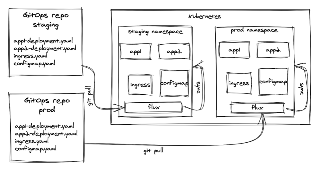 Kubernetes DevOps CD工具对比选型 Kubernetes DevOps CD工具对比选型
